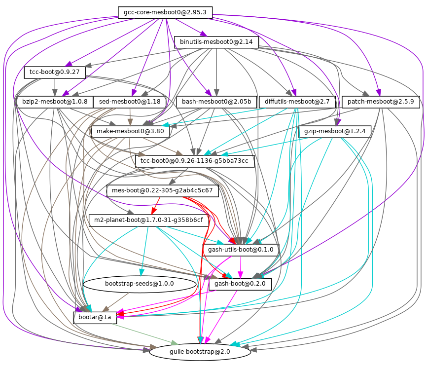 gcc-mesboot-bag-graph
